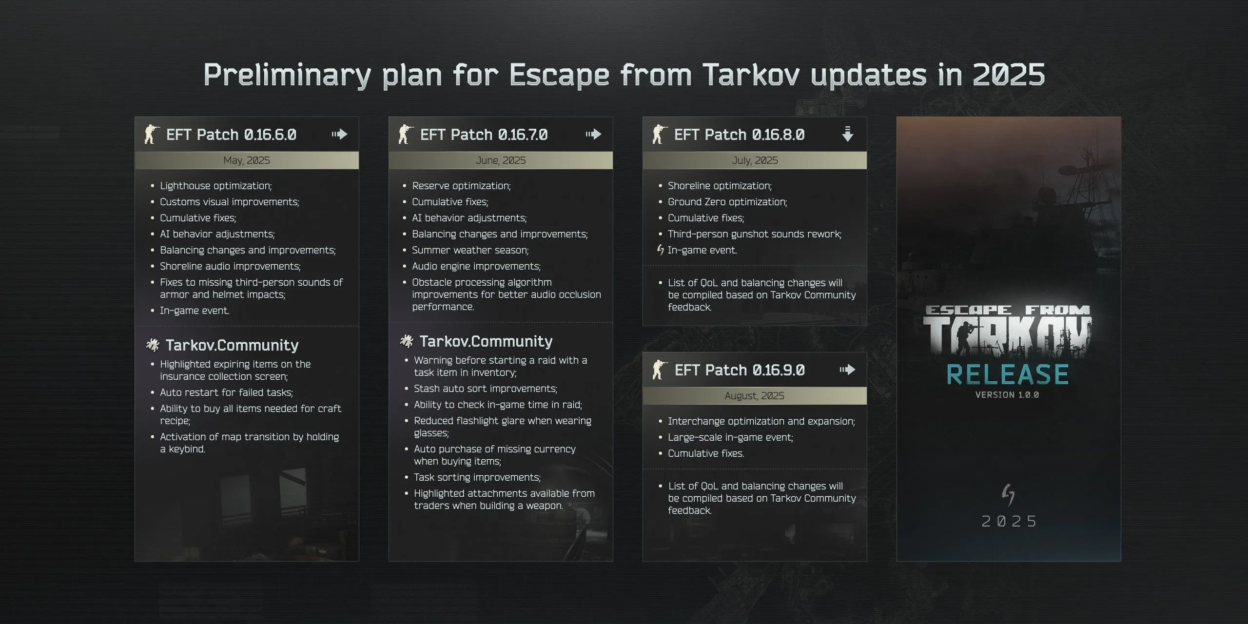 Lộ trình Escape From Tarkov 2025 chi tiết với các bản cập nhật trước khi ra mắt 1.0