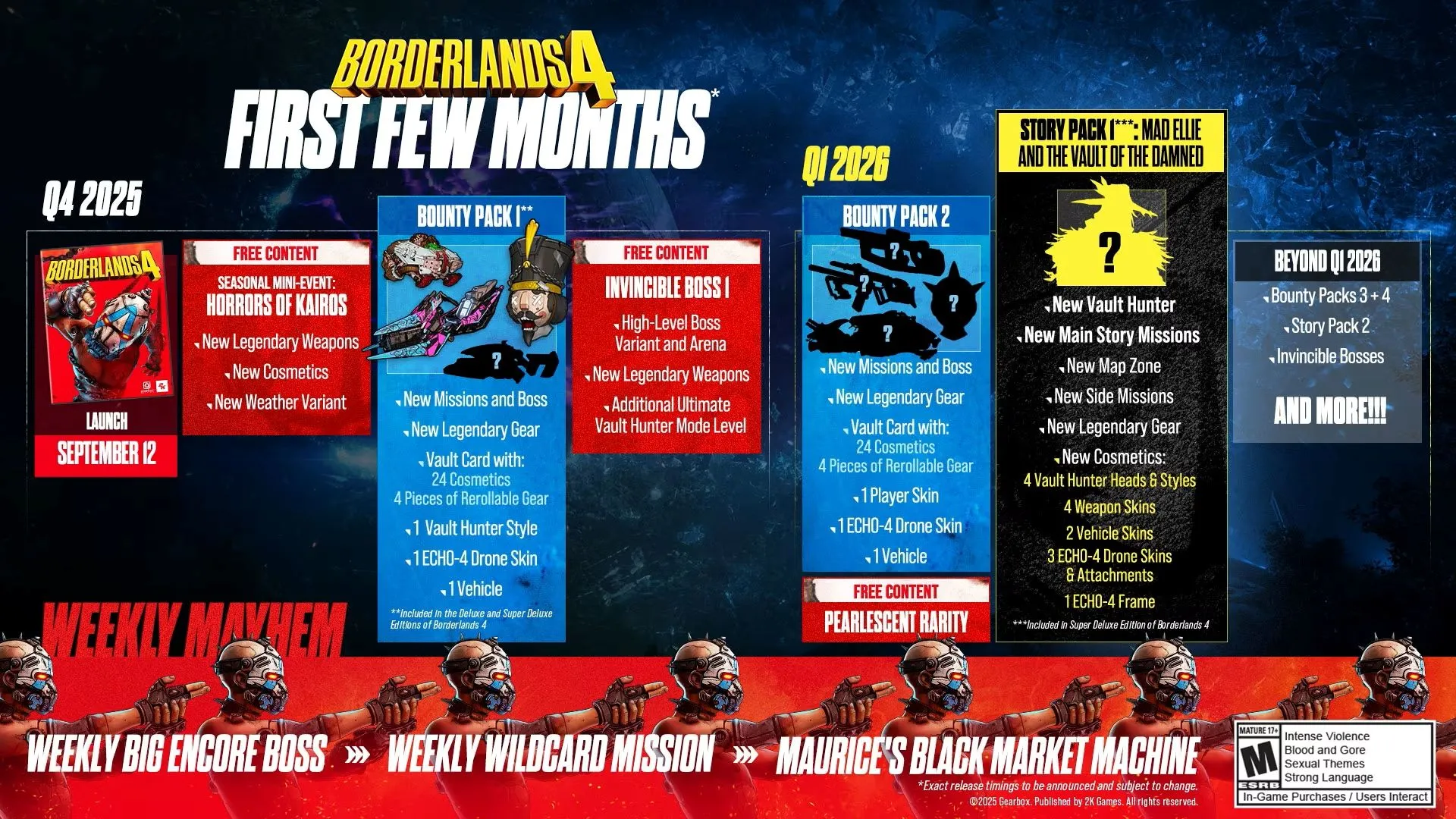 Lộ trình phát hành hậu ra mắt của Borderlands 4, hiển thị các bản cập nhật và nội dung DLC trong những tháng đầu tiên.